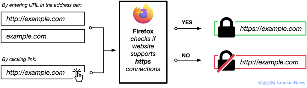 Firefox的隐身模式与普通模式有什么区别？